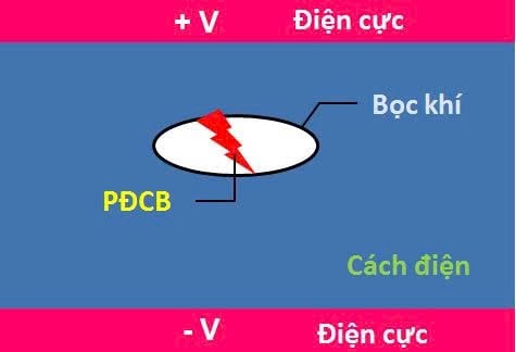 ‘Vòng Corona’ - Sáng kiến nâng cao độ chính xác trong thí nghiệm phóng điện cục bộ máy biến áp